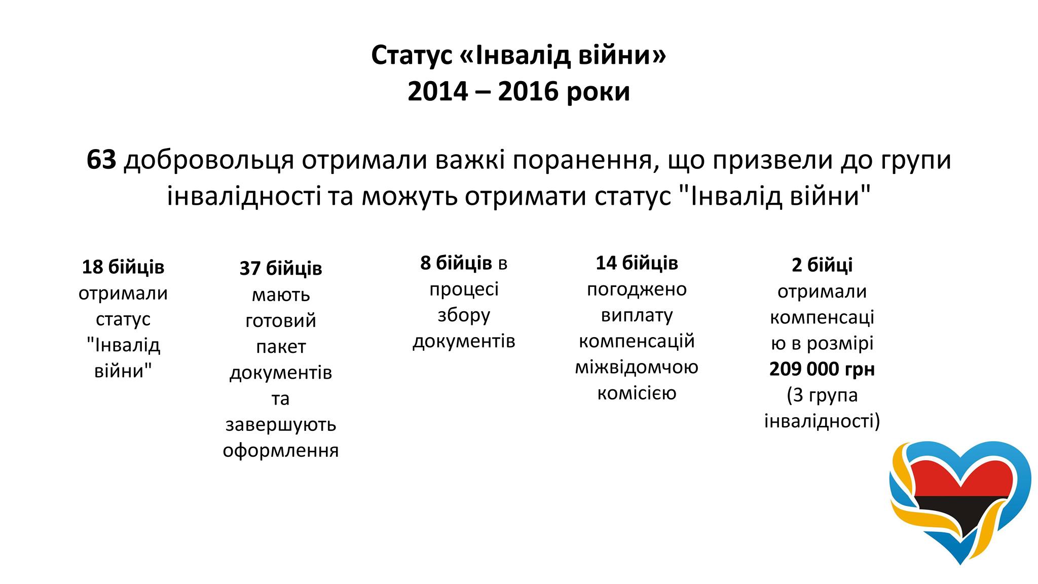 Звіт роботи соціальної служби добровольців ДУК-УДА