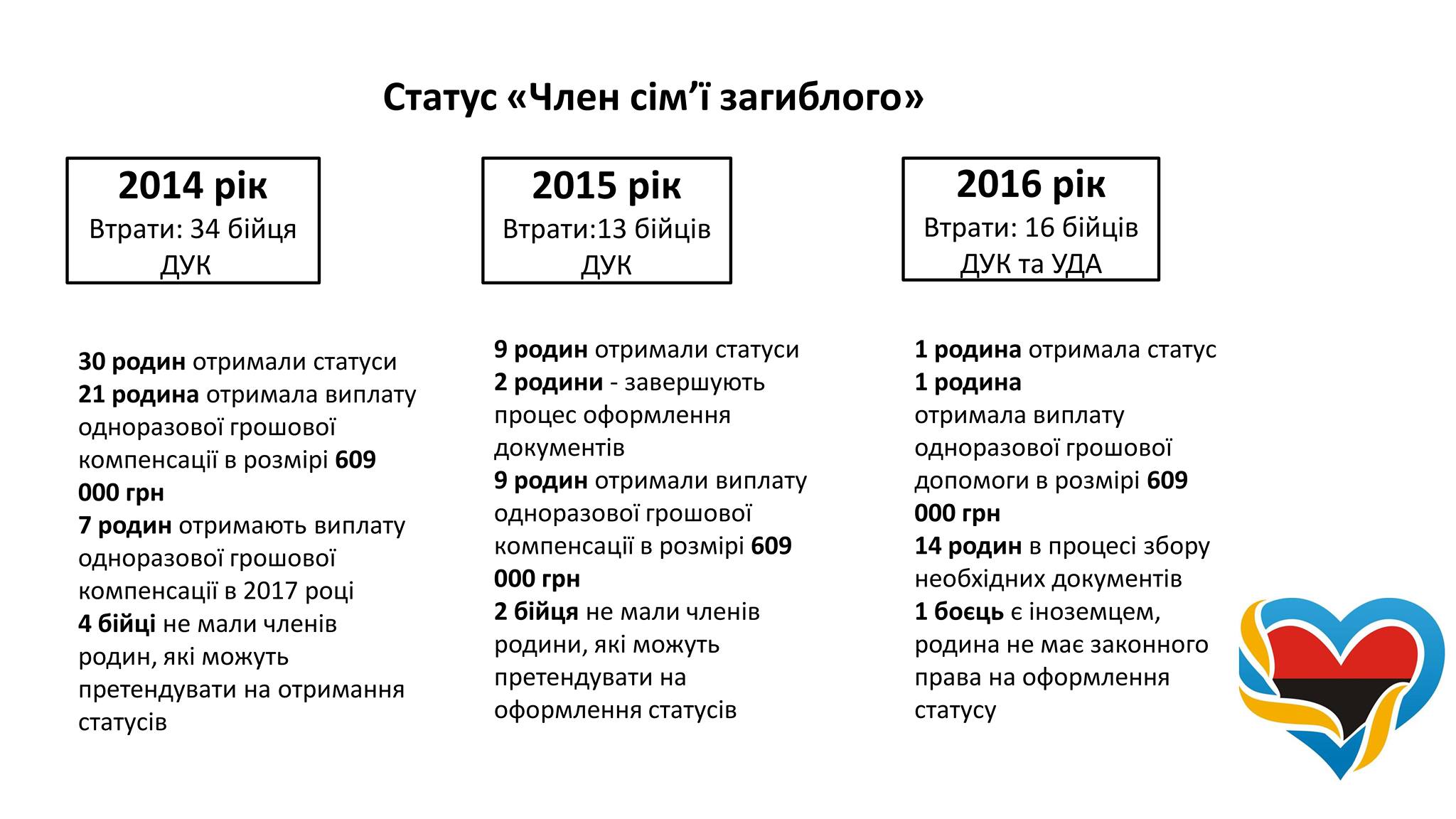 Звіт роботи соціальної служби добровольців ДУК-УДА