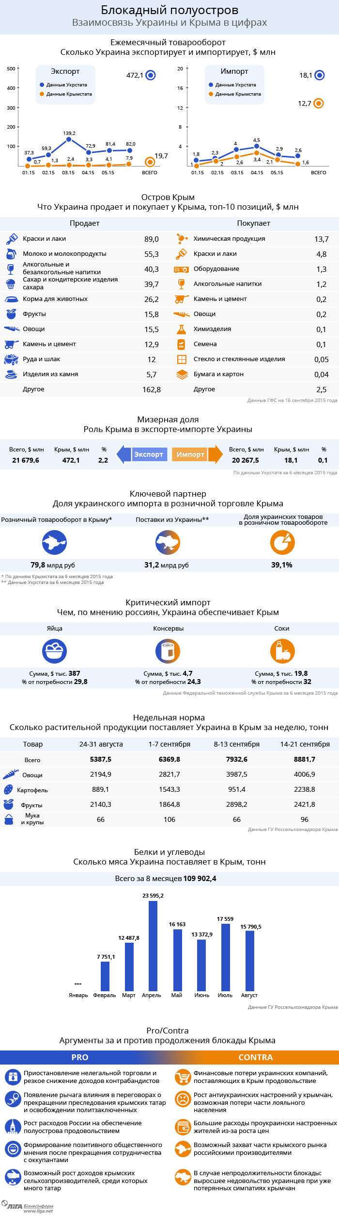 Економічні відносини з окупованим Кримом у цифрах