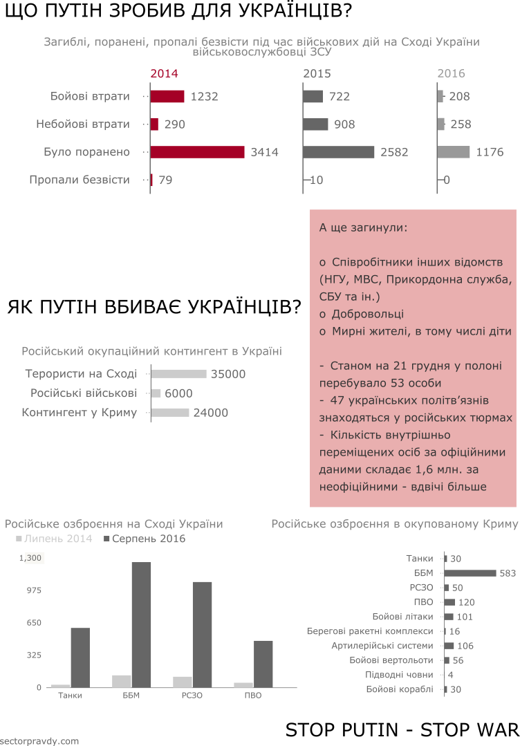 "Що путін зробив для України?" Інфографіка від "Сектора Правди"